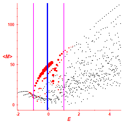 Peres lattice <M>